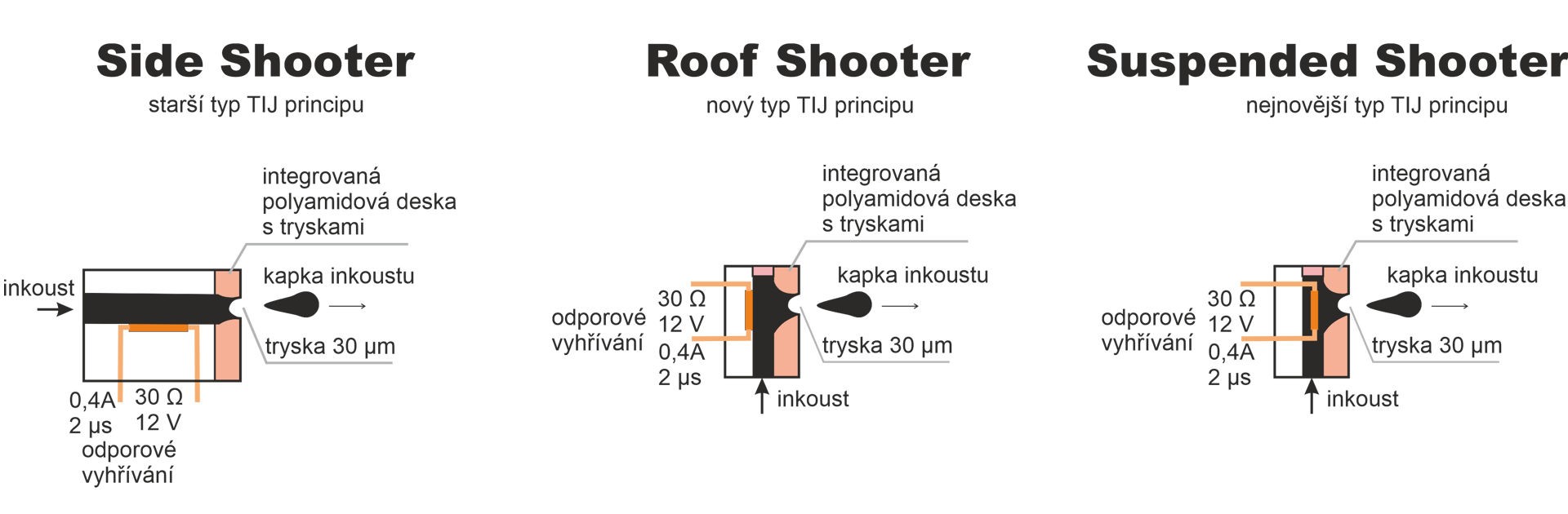Nejstarší princip, ale stále používaný je Side shooter, odpor je na straně. Druhý princip je Roof Shooter zadní straně hned za tryskou. Nejnovější vývoj probíhí na Suspended Shooter bázi, kdy je odpor uvnitř inkoustové komory.