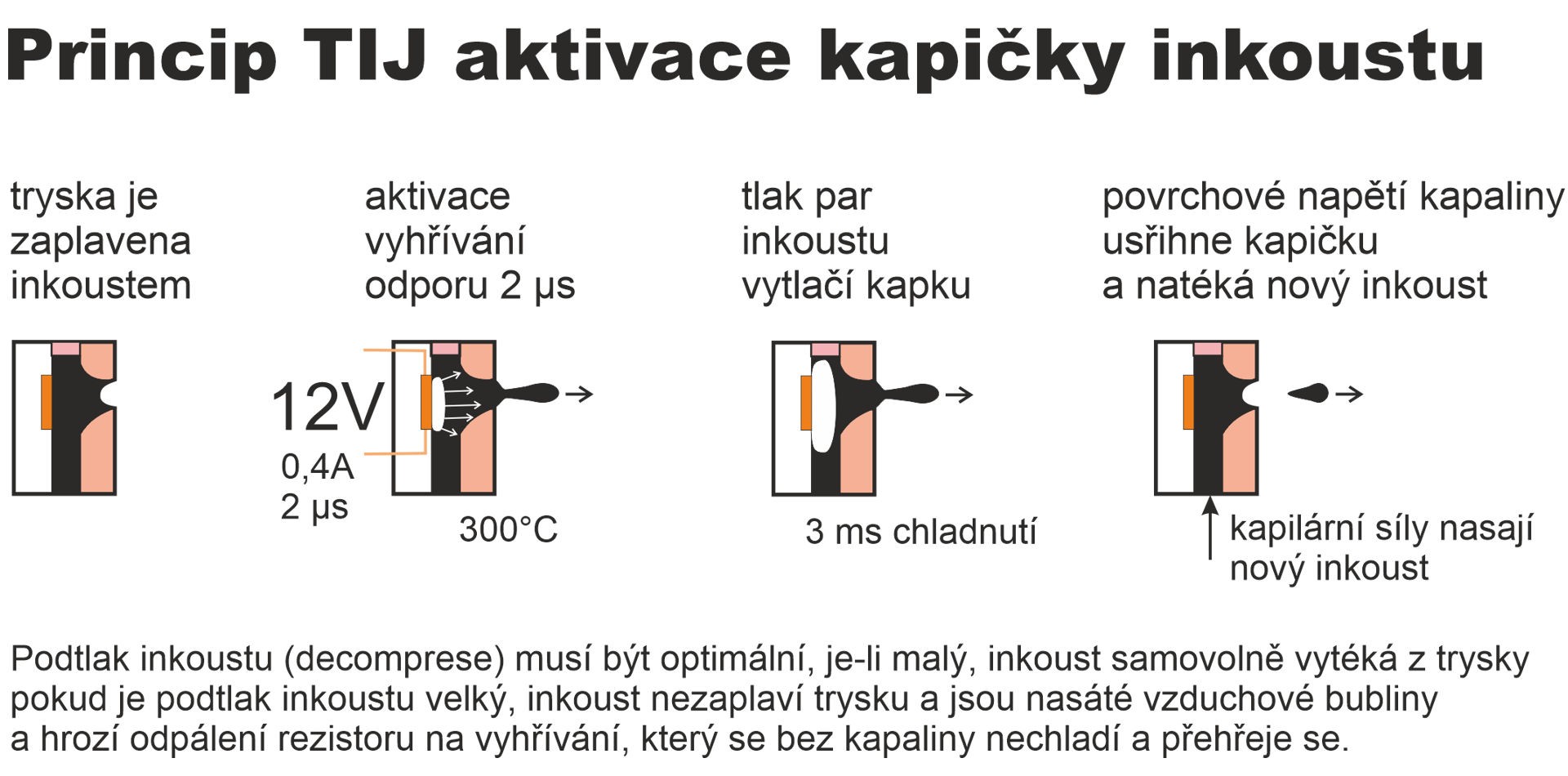 Aktivace kapičky inkoustu je na základě zahřívání inkoustu vyhřívacím odporem. Jde o velmi rychlé zahřátí malého prostoru s inkoustem a tedy rychlá změna tlaku v komoře díky vyvinutí velkého množství páry z inkoustu. Pára vytlačí inkoust ven.