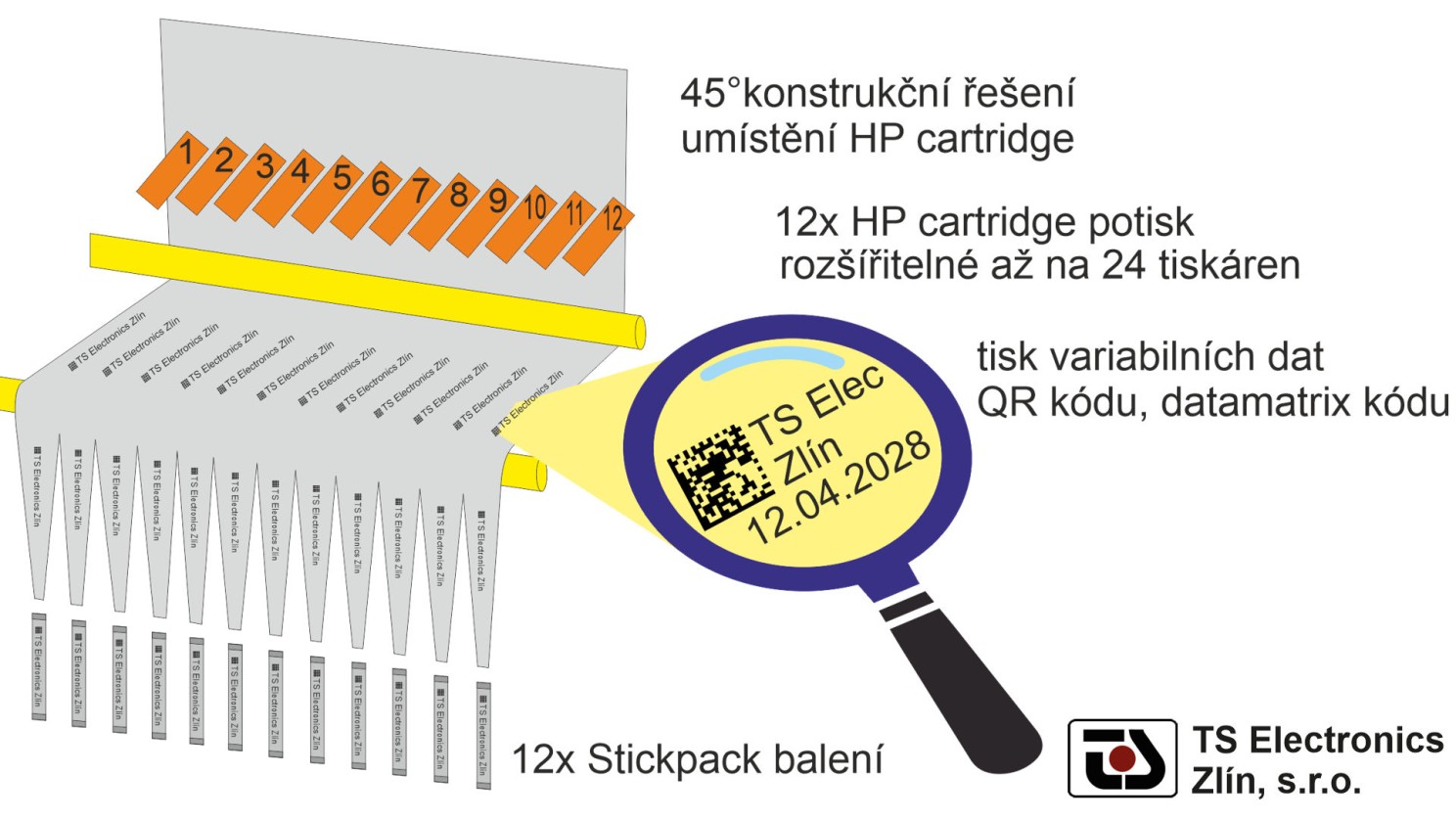 Až 24 tiskových hlav pro VFFS balící linky nebo pro Stickpack balení s TS Electronics Zlín cartridge tiskárnami.
