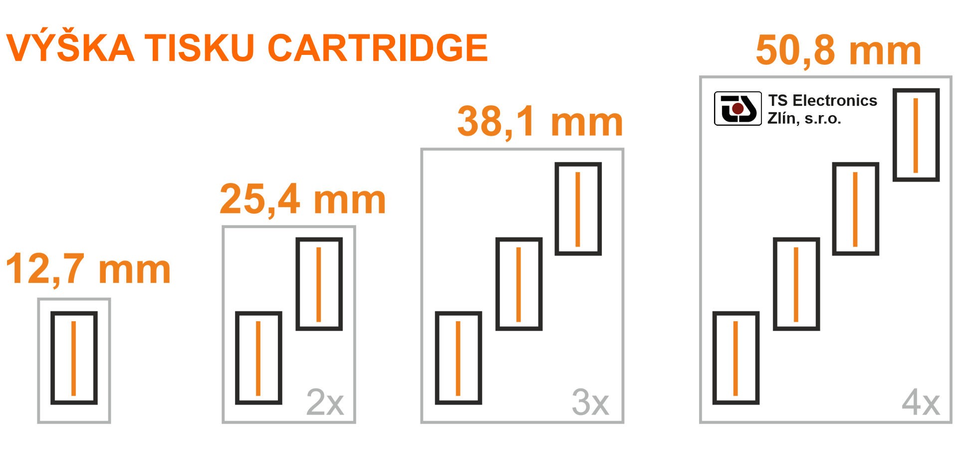 Výška tisku s HP cartridge systémy TS Electronics Zlín. Spojením tiskových hlav dosáhnete až 50,8 mm tisku. Tiskárny které nepotřebují servis, jen měníte cartridge.