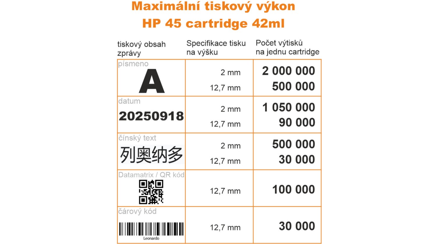 Dva řádky tisku datumu výroby a spotřeby dokáže cartridge tiskárna vytisknout až na 500.000 výrobků. Velmi ekonomický tisk s cartridge tiskárnou od TS Electronics Zlín.
