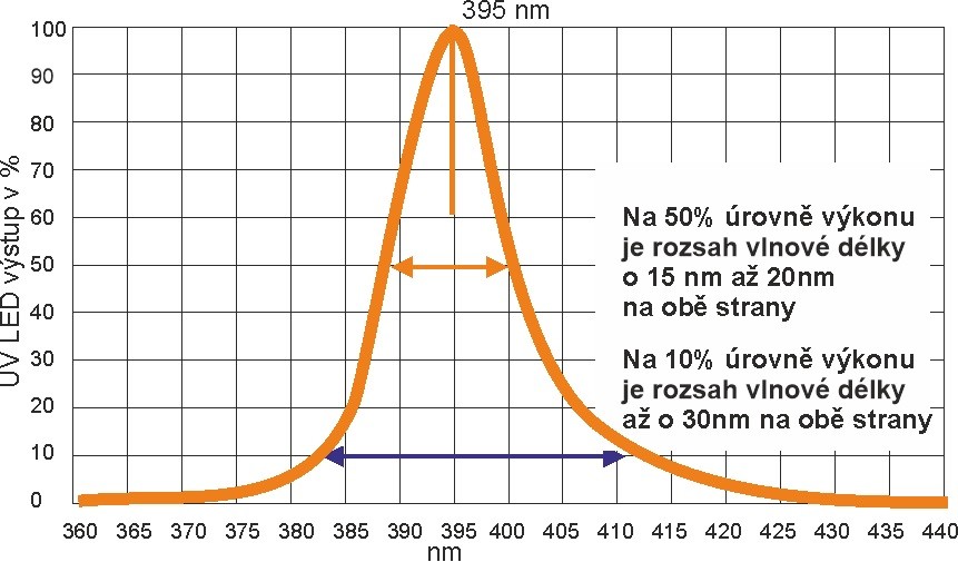UV LED spektrum na 395 nm není jen čistě jedna čárová vlnová délka, ale s výkonem se rozšiřuje a tak je toto spektrum viditelné v fialově modré barvě.