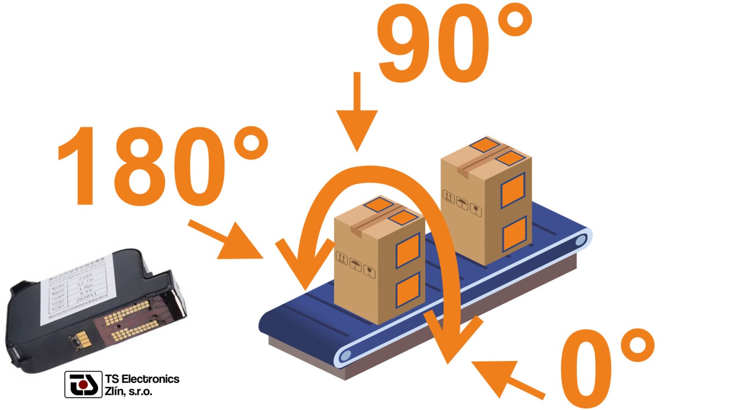 Tisk s HP cartridge tiskárnou TS Electronics Zlín je možný ve variantách 0-90-180°. Tisk ze spodu je také možný, ale není doporučován vzhledem ke špinění tiskové hlavy.